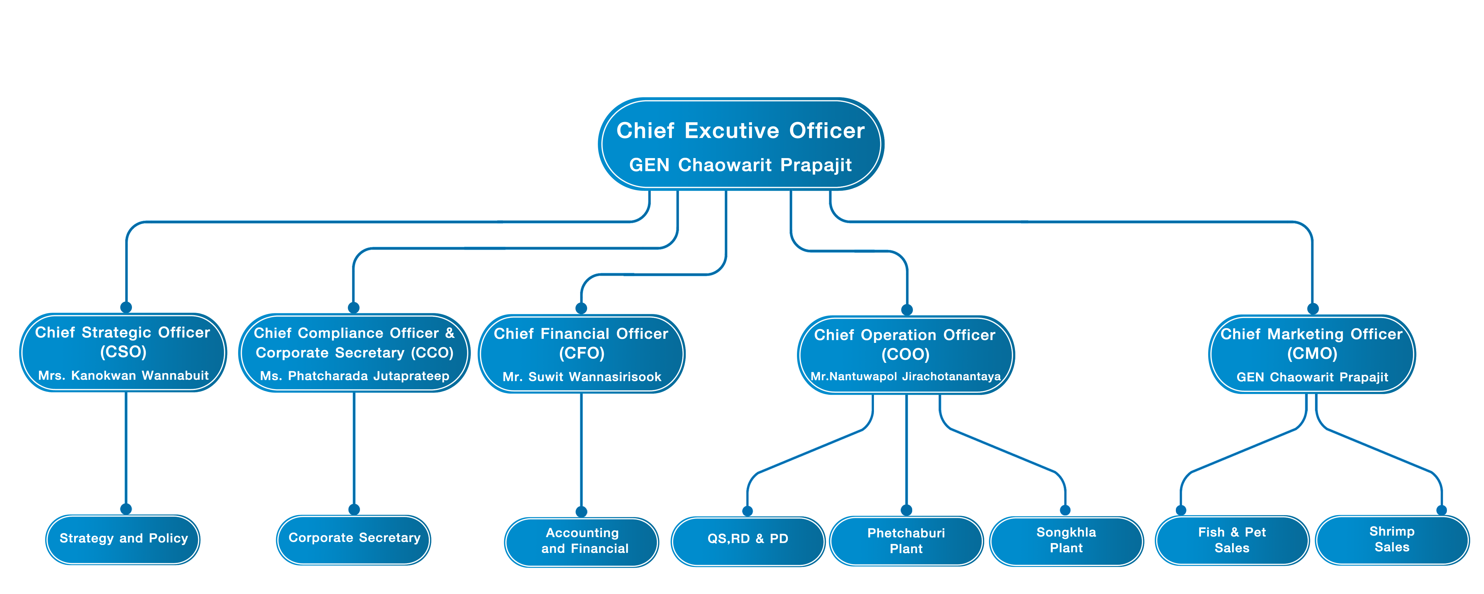 Management Chart 1.05